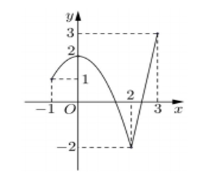 Cho hàm số y = f( x ) liên tục trên đoạn  { - 1;\,3} (ảnh 1)