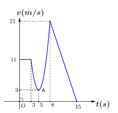 Chất điểm chuyển động theo quy luật vận tốc (ảnh 1)