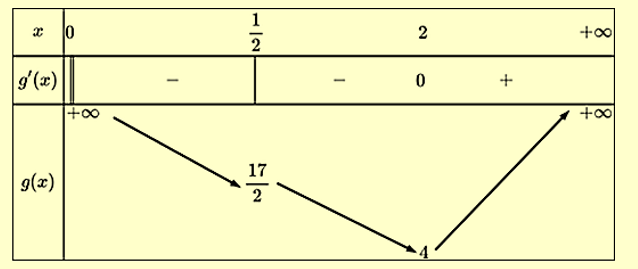 Cho h&agrave;m số  f(x) = 2x - m{ln}}x v&agrave; g(x)  = x + {4} / x (ảnh 1)