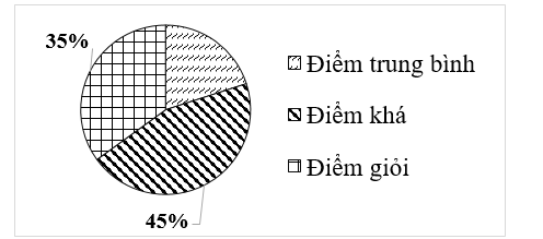 Kết quả điểm kiểm tra cuối học kì môn Toán của một trường THCS được biểu thị trong biểu đồ hình quạt tròn dưới đây. (ảnh 1)