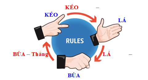 Tính xác suất thực nghiệm của các sự kiện sau:  a) “Dũng ra búa”.  b) “Dũng thắng”.  c) “Nam không thua Dũng”. (ảnh 1)
