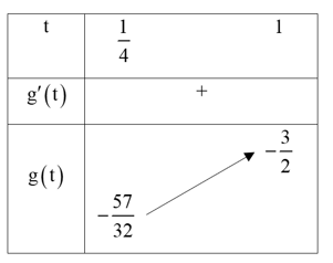 Cho hàm số bậc ba y= f(x) có đồ thị như hình vẽ bên. (ảnh 1)