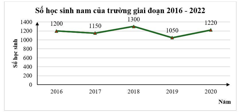 Cho biểu đồ dưới đây:   Biết rằng số học sinh nam năm 2020 chiếm 40% số học sinh  (ảnh 1)