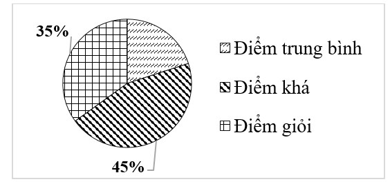 Kết quả điểm kiểm tra cuối học kì môn Toán của một trường THCS được  (ảnh 1)
