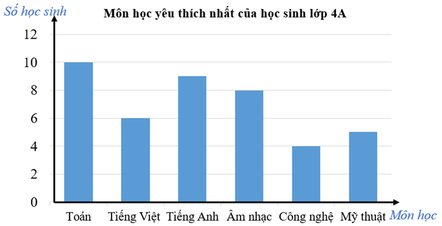 a) Môn học được nhiều học sinh lớp 4A yêu thích nhất là ………  b) Số học sinh yêu thích môn Công nghệ bằng  ……… số học sinh yêu thích môn Toán. (ảnh 1)