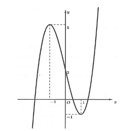 Cho hàm số y = f(x) có đạo hàm liên tục trên R (ảnh 1)