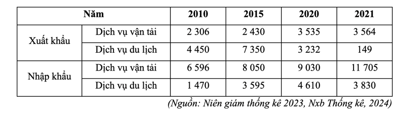 Cho bảng số liệu xuất khẩu, nhập khẩu dịch vụ của nước ta giai đoạn 2010 – 2021 (đơn vị: triệu USD): (ảnh 1)