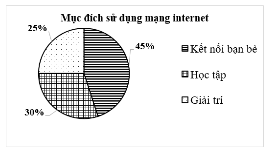 Kết quả khảo sát về mục đích vào mạng để sử dụng internet của các học sinh trường A được cho trong biểu đồ dưới đây. (ảnh 1)