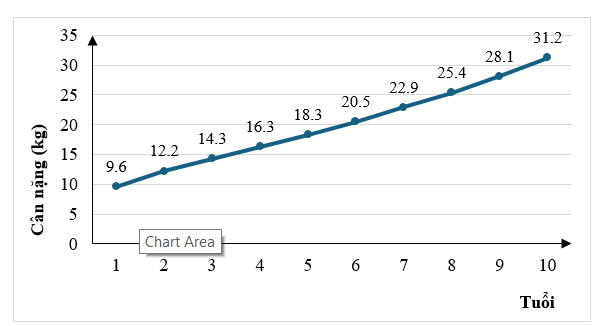 Cân nặng tiêu chuẩn của bé trai từ 1-10 tuổi được thể hiện trong biểu đồ sau: (ảnh 1)