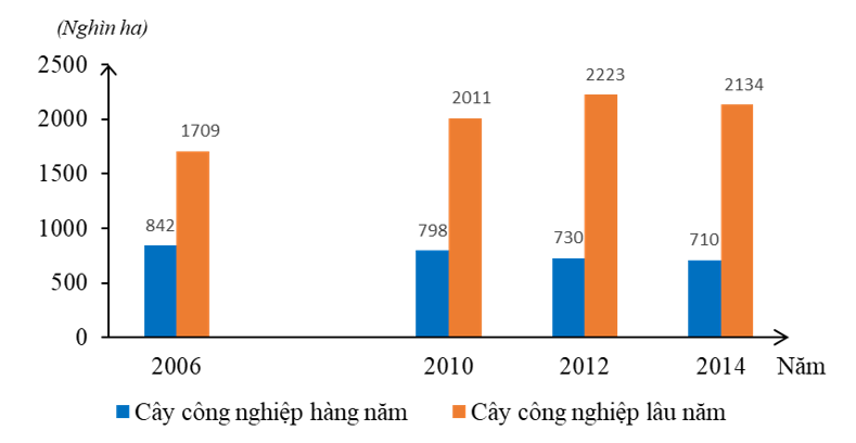 Biểu đồ dưới đây thể hiện nội dung nào về cây công nghiệp của nước ta giai đoạn 2006 - 2014? (ảnh 1)