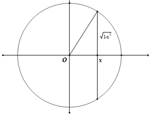 Cho vật thể đáy là hình tròn có bán kính bằng 1 (tham khảo hình vẽ). Khi cắt vật thể bằng mặt phẳng vuông góc với trục Ox (ảnh 2)