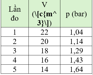 Có thể sử dụng bộ thí nghiệm (hình bên) để tìm hiểu về mối liên hệ giữa áp suất và thể tích của một (ảnh 2)