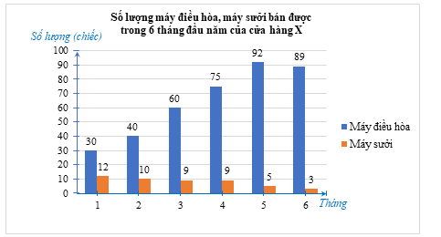 Để biểu diễn được dữ liệu trong biểu đồ trên thì quản lí của cửa hàng X đã thu thập dữ liệu bằng phương pháp trực tiếp hay gián tiếp? (ảnh 2)