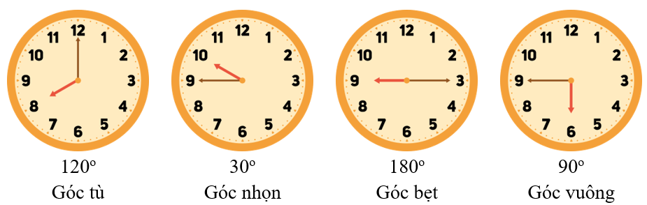 Điền số đo góc và “góc vuông”, “góc nhọn”, “góc tù” hoặc “góc bẹt” được tạo bởi hai kim đồng hồ vào ô trống. (ảnh 2)