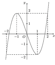 Cho hàm số bậc ba y= f(x) có đồ thị như hình vẽ bên. (ảnh 1)