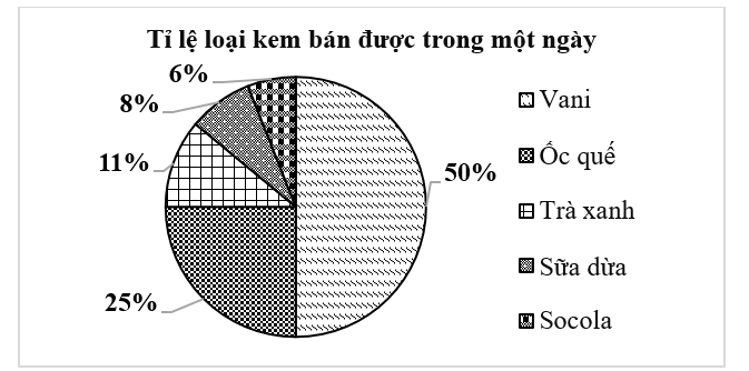 Biểu đồ sau thể hiện loại kem bán được trong một ngày của cửa hàng. (ảnh 1)