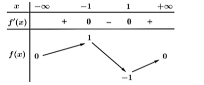 Cho hàm số y=f(x) có bảng biến thiên như sau: (ảnh 1)