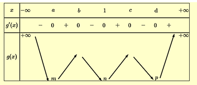 Cho hàm số y = f(x) có đạo hàm liên tục trên R (ảnh 2)