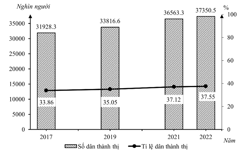 Biểu đồ dưới đây thể hiện nội dung nào về dân cư nước ta giai đoạn 2017 - 2022? (ảnh 1)