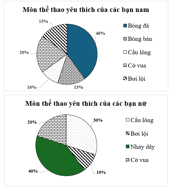 Cho biểu đồ biểu diễn môn thể thao yêu thích của các bạn nam và nữ của khối 7:  (ảnh 1)