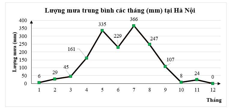 Cho biểu đồ dưới đây biểu diễn lượng mưa trung bình các tháng (mm) tại Thủ đô Hà Nội. (ảnh 1)