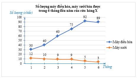 Để biểu diễn được dữ liệu trong biểu đồ trên thì quản lí của cửa hàng X đã thu thập dữ liệu bằng phương pháp trực tiếp hay gián tiếp? (ảnh 1)