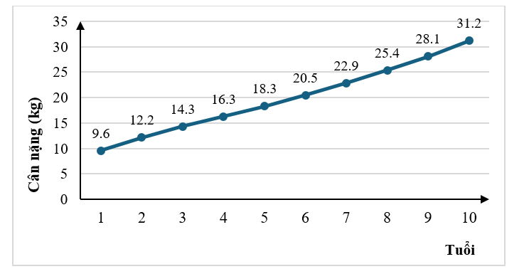 Cân nặng tiêu chuẩn của bé trai từ 1-10 tuổi được thể hiện trong biểu đồ sau: (ảnh 1)