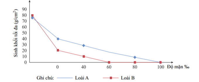 Những năm gần đây vùng Đồng bằng sông Cửu Long của nước ta thường xuyên bị nhiễm mặn do biến đổi khí hậu làm nước biển dâng (ảnh 1)