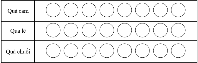 Dưới đây là loại quả yêu thích của các thành viên tổ 1. (ảnh 2)