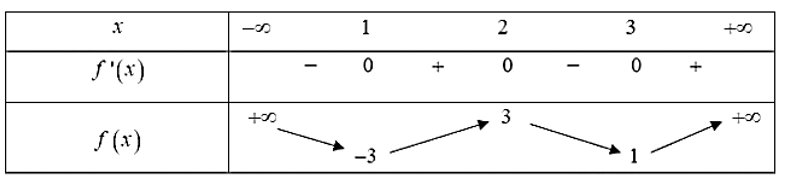 Số nghiệm của phương trình 2f( x) - 5 = 0 là (ảnh 1)