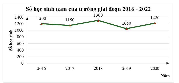 Cho biểu đồ dưới đây:   Biết rằng số học sinh nam năm 2020 chiếm 40% số học sinh (ảnh 1)