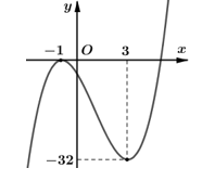 Cho hàm số y = f(x) có đồ thị như hình vẽ bên. (ảnh 1)