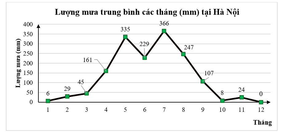 Cho biểu đồ dưới đây biểu diễn lượng mưa trung bình các tháng (mm) tại Thủ đô Hà Nội. (ảnh 1)