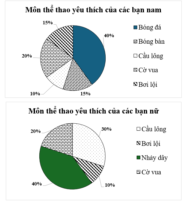 Cho biểu đồ biểu diễn môn thể thao yêu thích của các bạn nam và nữ của khối 7:  (ảnh 1)