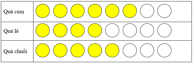 Dưới đây là loại quả yêu thích của các thành viên tổ 1. (ảnh 7)