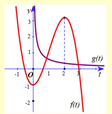 Cho hàm số y = f( x ) liên tục trên R và có đồ thị như hình vẽ. (ảnh 3)