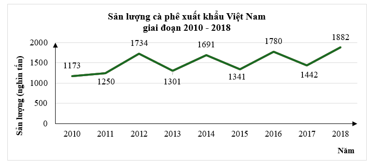 Cho biểu đồ đoạn thẳng về sản lượng cà phê xuất khẩu của Việt Nam giai đoạn 2010 – 2018 như sau: (ảnh 1)