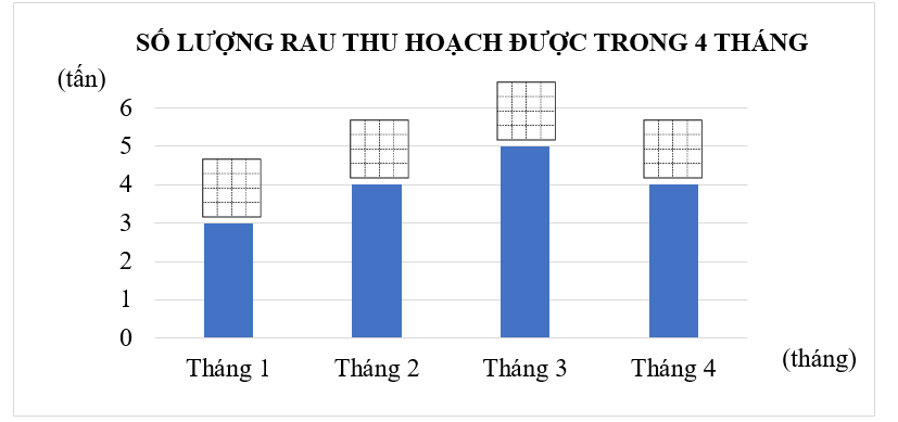 Thực hiện các yêu cầu sau: a) Hoàn thiện biểu đồ sau (ảnh 1)