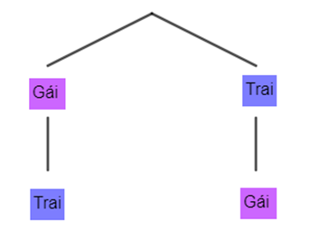 Chọn ngẫu nhiên một gia đình có hai người con và quan sát giới tính của ba người con. Sơ đồ cây nào dưới đây mô tả các phần không gian mẫu? (ảnh 4)