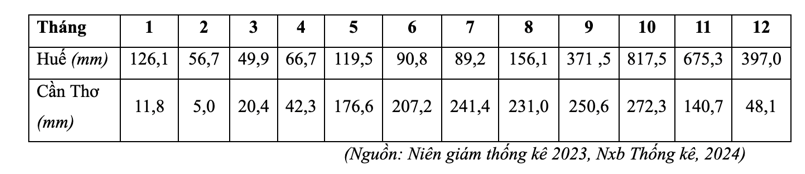 Theo bảng số liệu và dựa vào kiến thức đã học, phát biểu nào sau đây đúng về mùa mưa ở Huế và Cần Thơ? (ảnh 1)