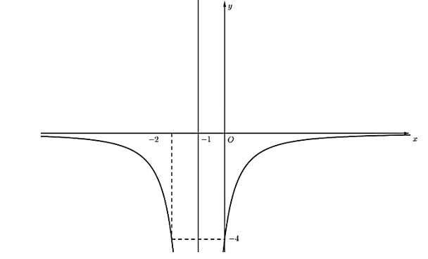 Cho hàm số y = f(x) = {{ax + b / cx + d}} (ảnh 1)