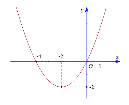 Cho hàm số bậc hai f(x) = a{x^2} + bx + c\left( {a \ne 0} \right)\) có đồ thị như hình vẽ bên dưới (ảnh 1)