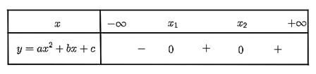 Cho hàm số bậc hai y = a (x^2)+ bx + c có a > 0 và hai nghiệm x1 và x2 thỏa mãn x1 < x2. Hàm số đã cho có bảng xét dấu là (ảnh 3)