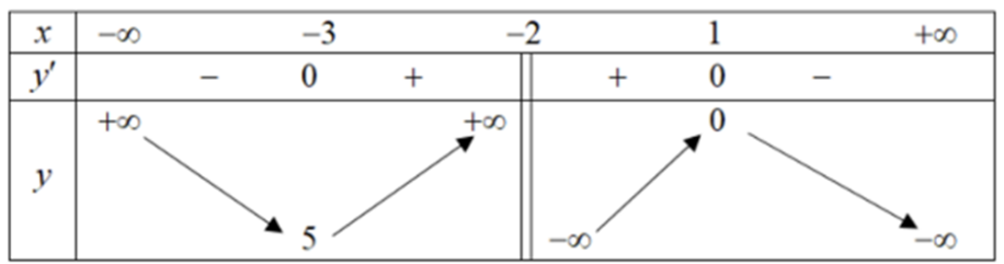 Cho hàm số \[y = f\left( x \right)\] có bảng biến thiên sau:  Giá trị cực đại của hàm số \[y = f\left( x \right)\] là: (ảnh 1)
