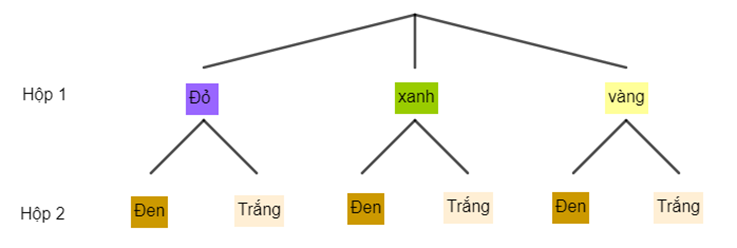 Có hai hộp đựng bóng. Hộp thứ nhất có 2 bóng gồm 1 bóng đen và 1 bóng trắng. Hộp thứ hai có 3 bóng gồm 1 bóng đỏ, 1 bóng xanh và 1 bóng vàng. Lấy lần lượt mỗi hộp một quả bóng. Sơ đồ cây mô tả không gian mẫu của phép thử trên là (ảnh 3)