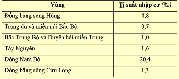 Cho bảng số liệu về tỉ suất xuất cư và gia tăng cơ học phân theo các vùng của nước ta năm 2020: (ảnh 2)