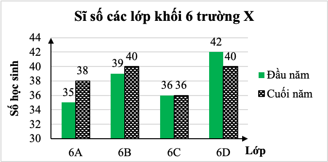 Biểu đồ cột kép dưới đây cho biết sĩ số đầu năm và cuối năm học của 4 lớp khối 6: (ảnh 1)