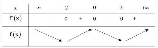 Cho hàm số Y = F(X) có đạo hàm liên tục trên R và có đồ thị hàm số y = f'(x) là đường cong trong hình bên. Mệnh đề nào dưới đây đúng? (ảnh 2)