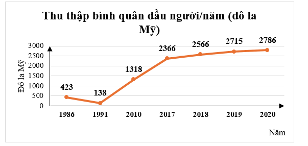 Biểu đồ sau biểu diễn thu nhập bình quân đầu người/năm của Biệt Nam  (ảnh 1)