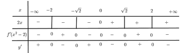 Cho h&agrave;m số&nbsp;y = f( x]&nbsp;c&oacute; bảng biến thi&ecirc;n như sau: (ảnh 2)